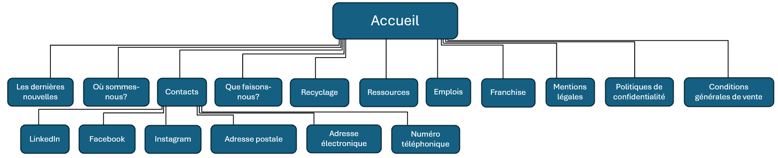 Arborescence InfoMobile47